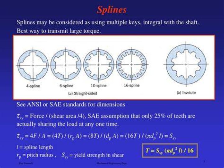 How are splines measured?