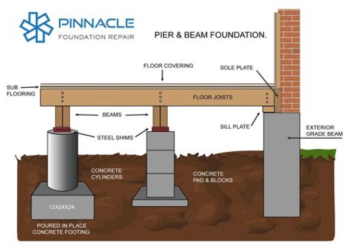 What foundations do you need for a log cabin?