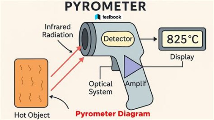 What is total radiation pyrometer?